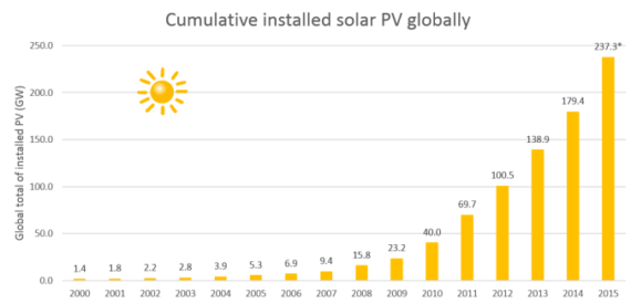 Graph demonstrating the cumulative installed solar capacity globally - demonstrating the growth of the PV industry over the last few decades - as well as the reduce in solar panel costs.