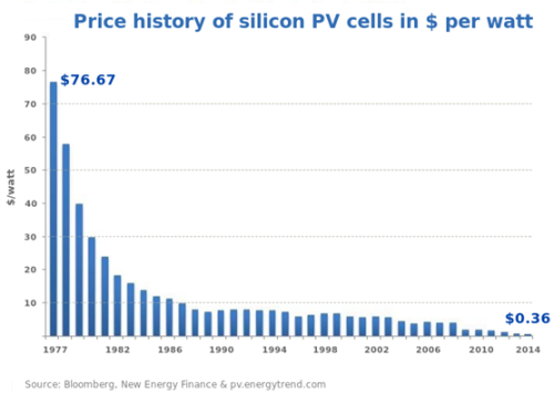 Swanson's law displayed on a graph. The cost of solar PV modules falling by 20% every time that global solar capacity doubles.