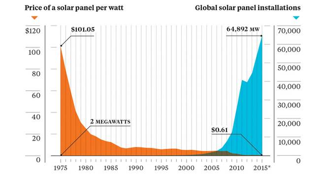 Graph showing the cost of solar panels compared to the amount of global solar panel installations